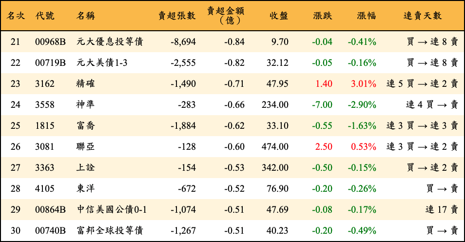 賣超張數及金額