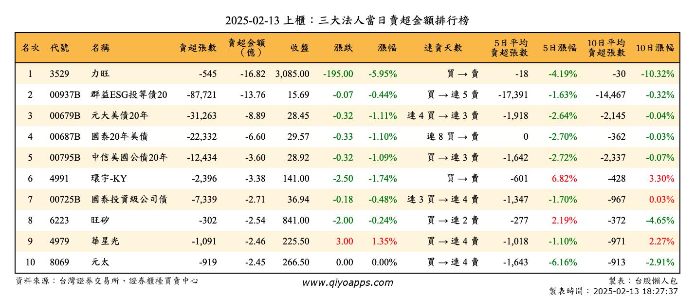 上櫃：三大法人當日賣超金額排行榜