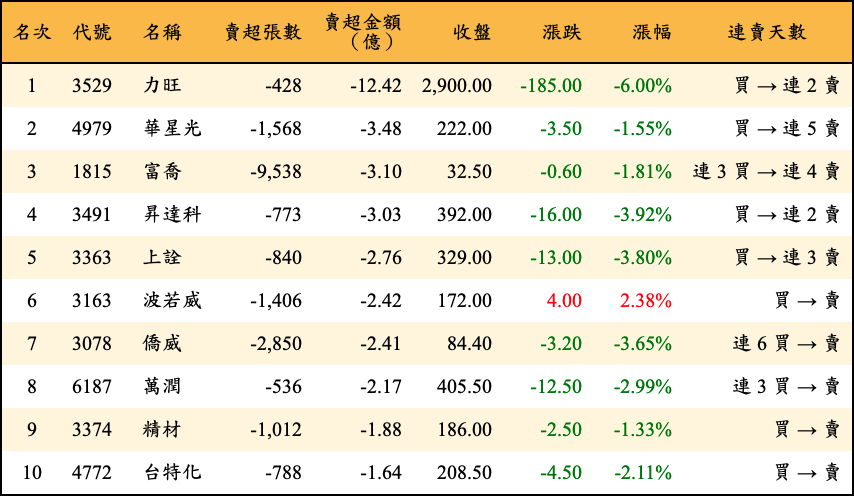 賣超張數及金額