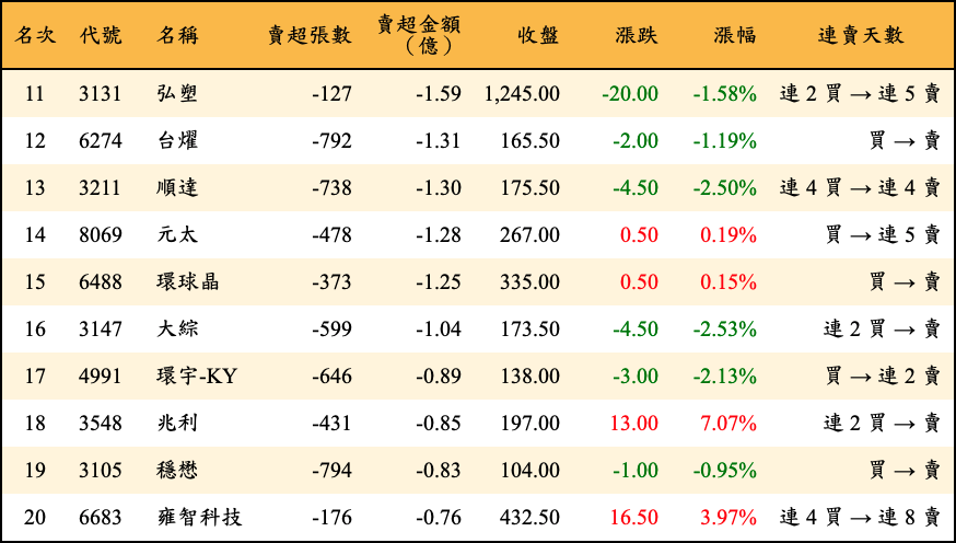 賣超張數及金額