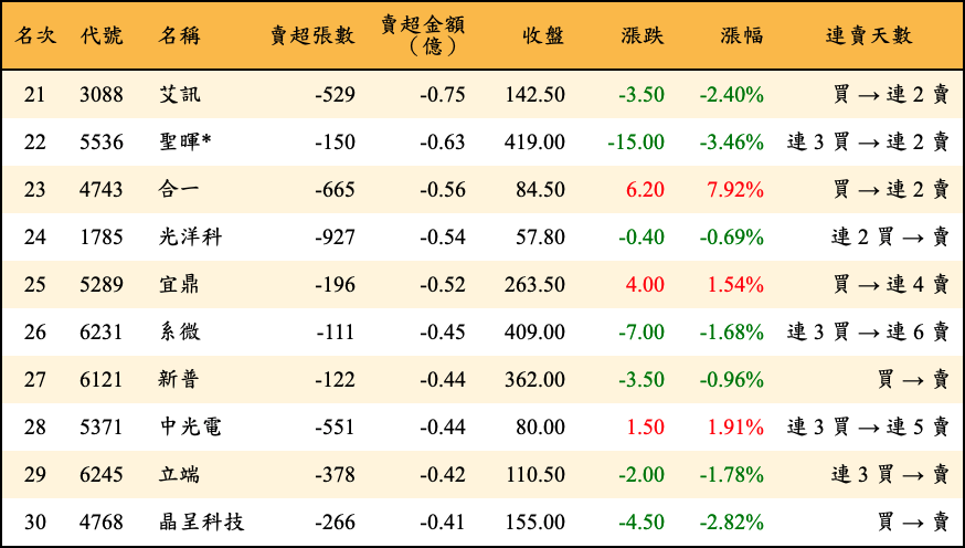 賣超張數及金額