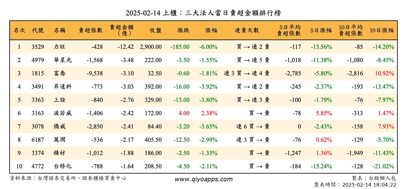 上櫃：三大法人當日賣超金額排行榜