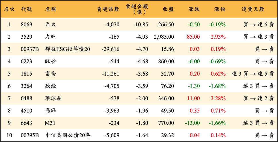 賣超張數及金額