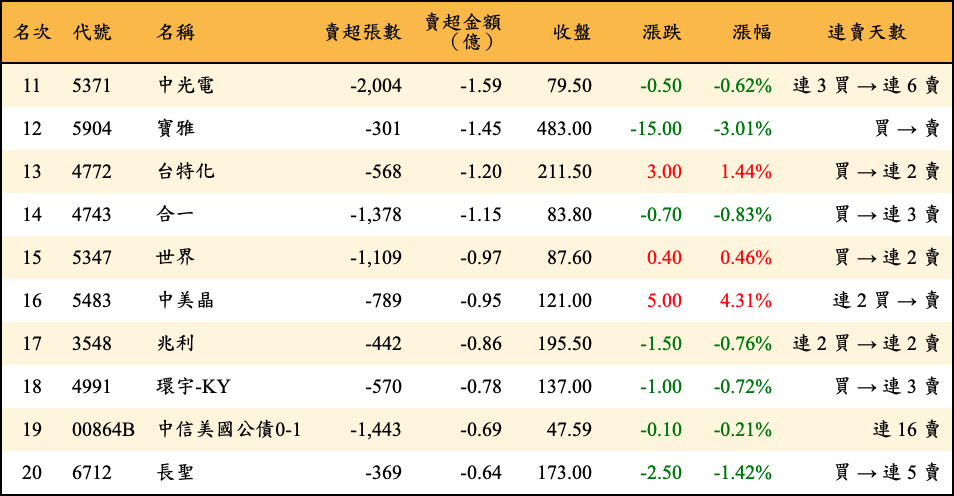 賣超張數及金額