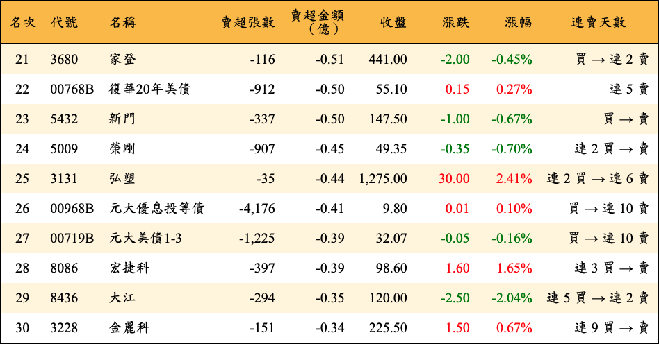 賣超張數及金額