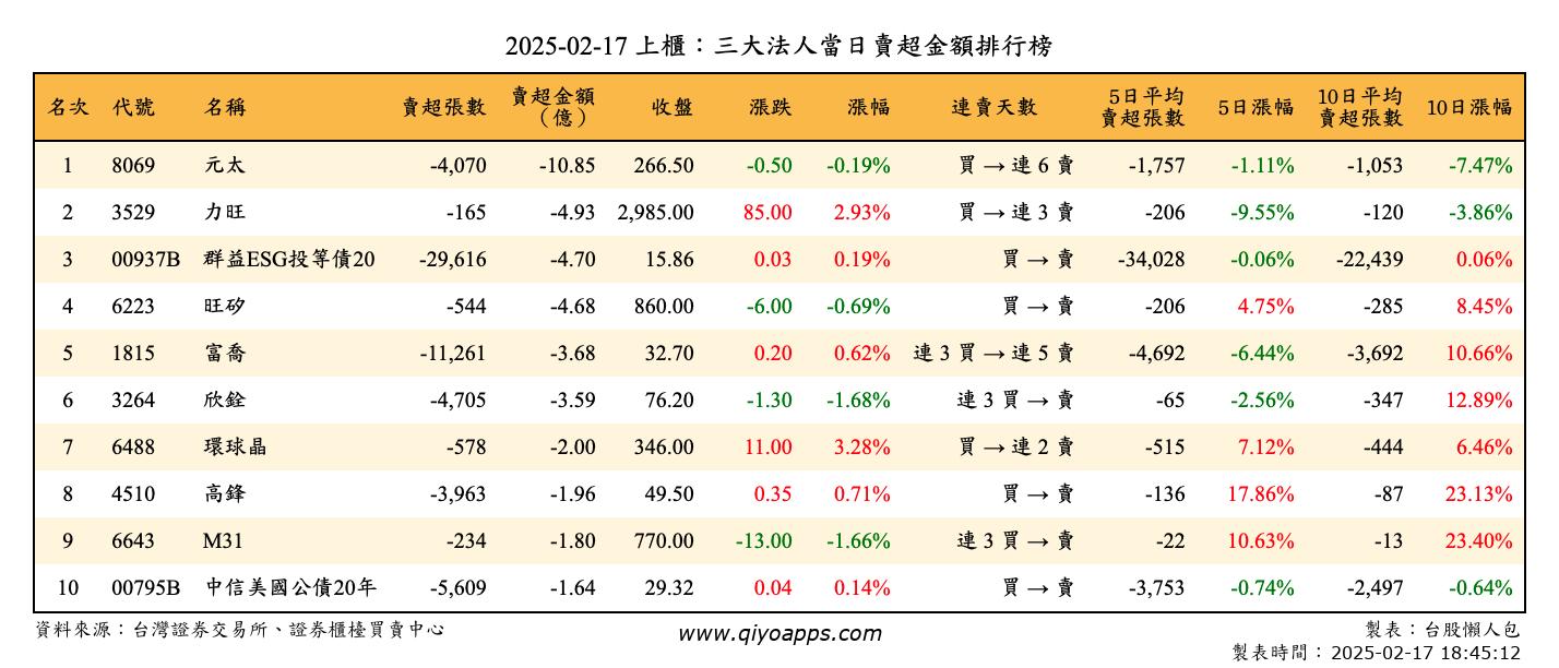 上櫃：三大法人當日賣超金額排行榜