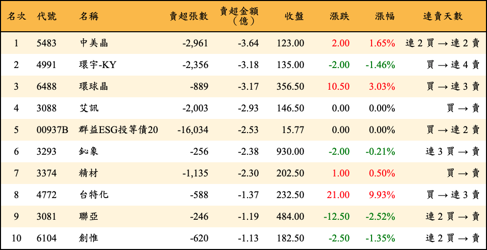 賣超張數及金額