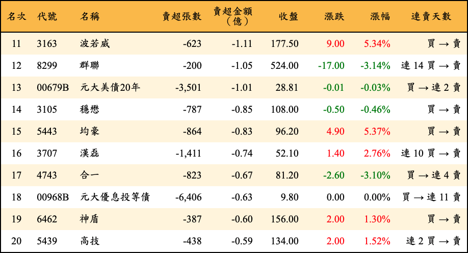 賣超張數及金額