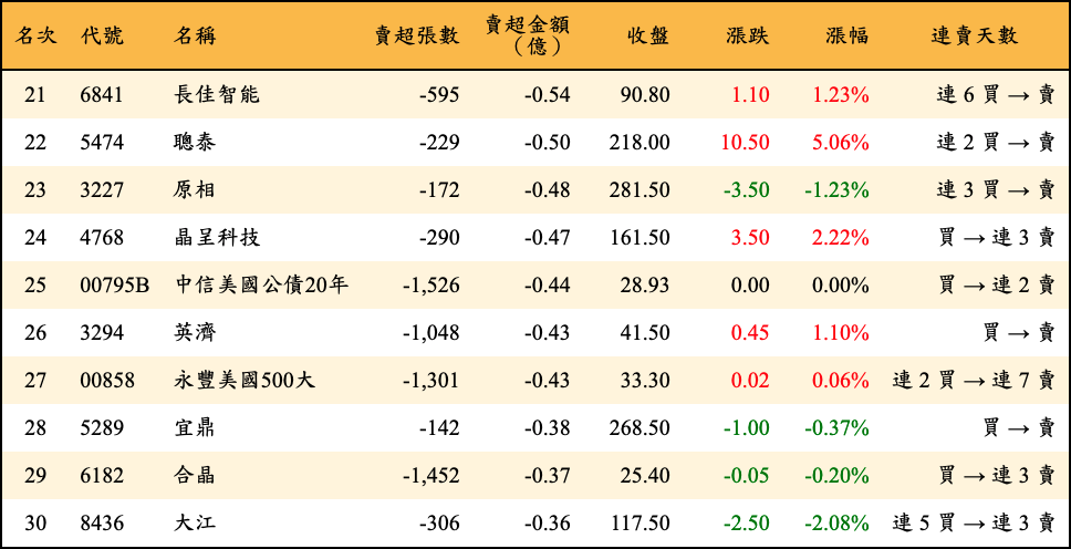 賣超張數及金額