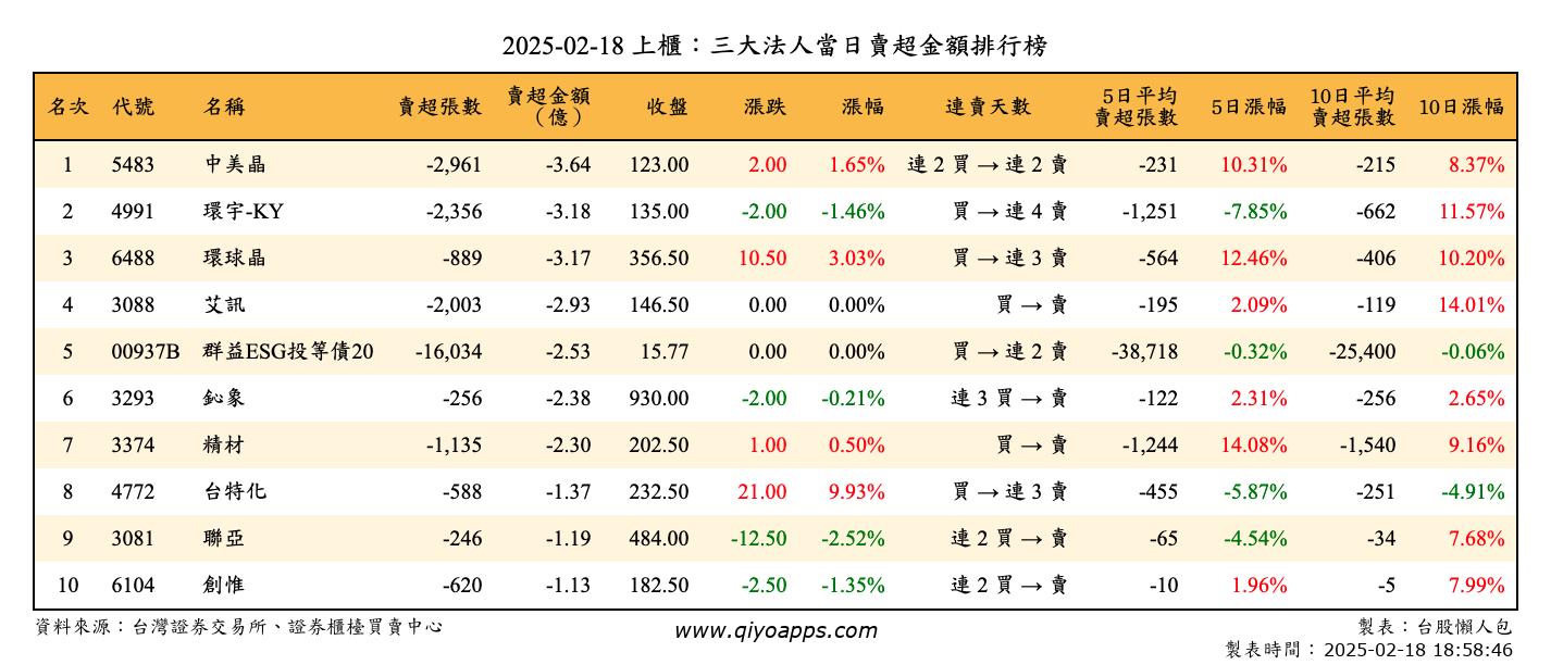 上櫃：三大法人當日賣超金額排行榜