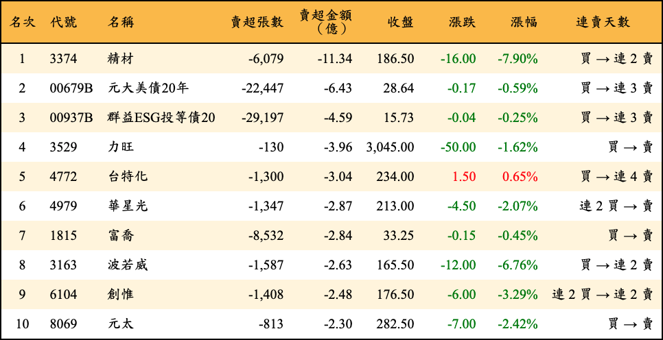 賣超張數及金額