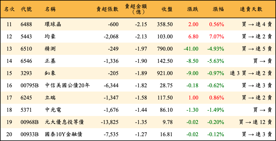 賣超張數及金額