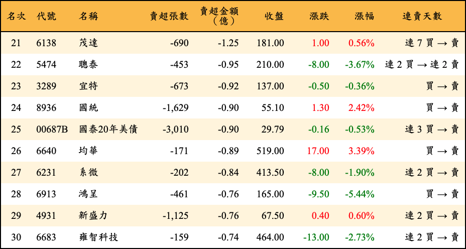 賣超張數及金額