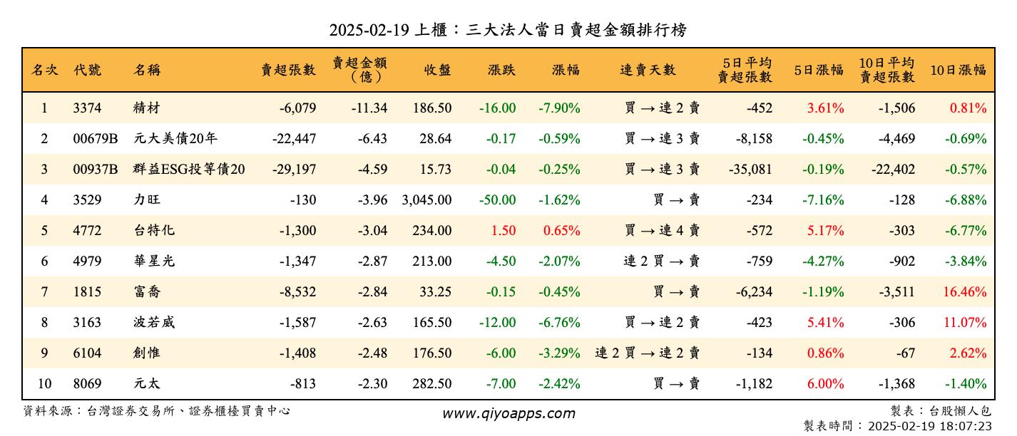 上櫃：三大法人當日賣超金額排行榜