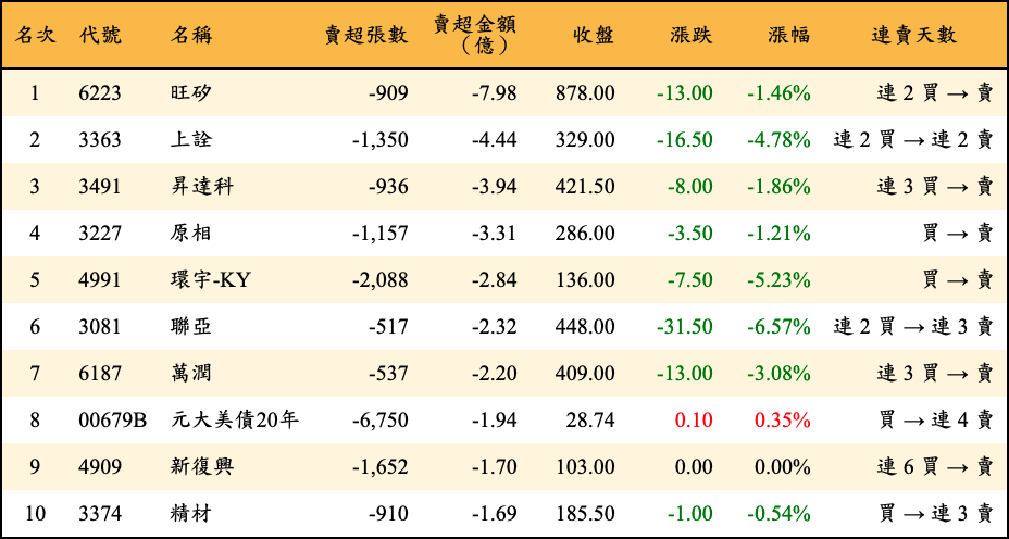 賣超張數及金額