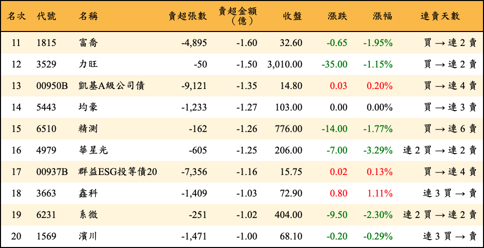 賣超張數及金額