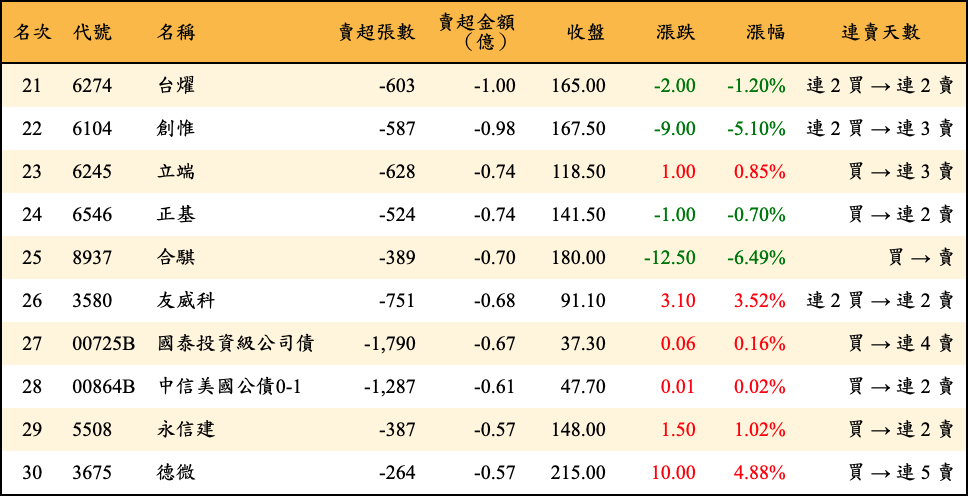 賣超張數及金額