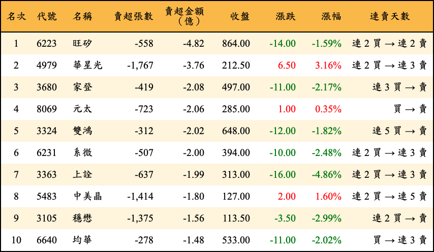 賣超張數及金額