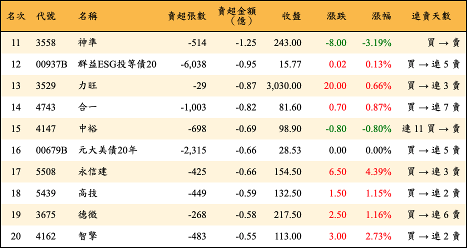 賣超張數及金額