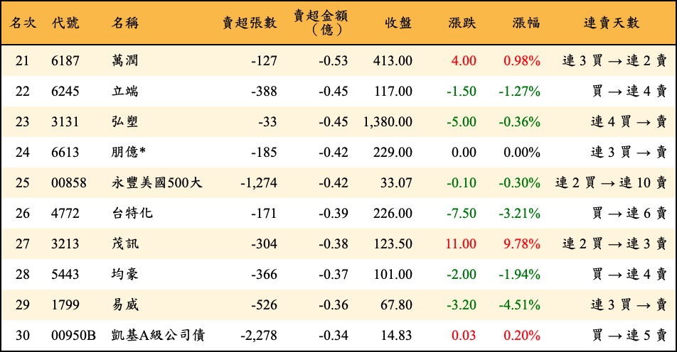 賣超張數及金額