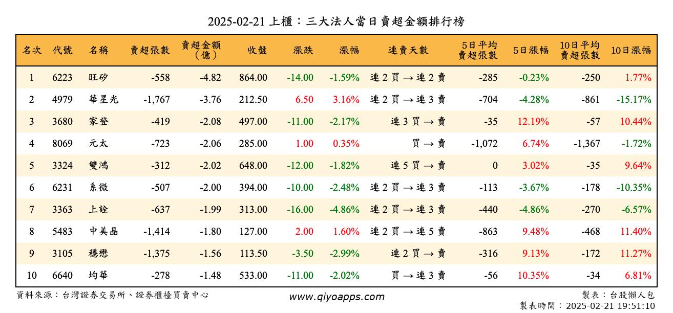 上櫃：三大法人當日賣超金額排行榜