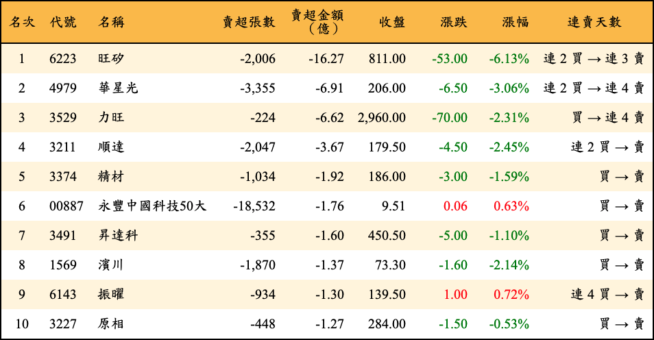 賣超張數及金額