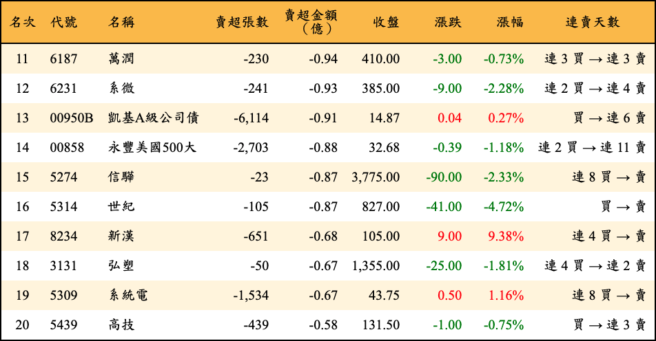 賣超張數及金額