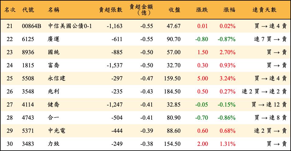 賣超張數及金額