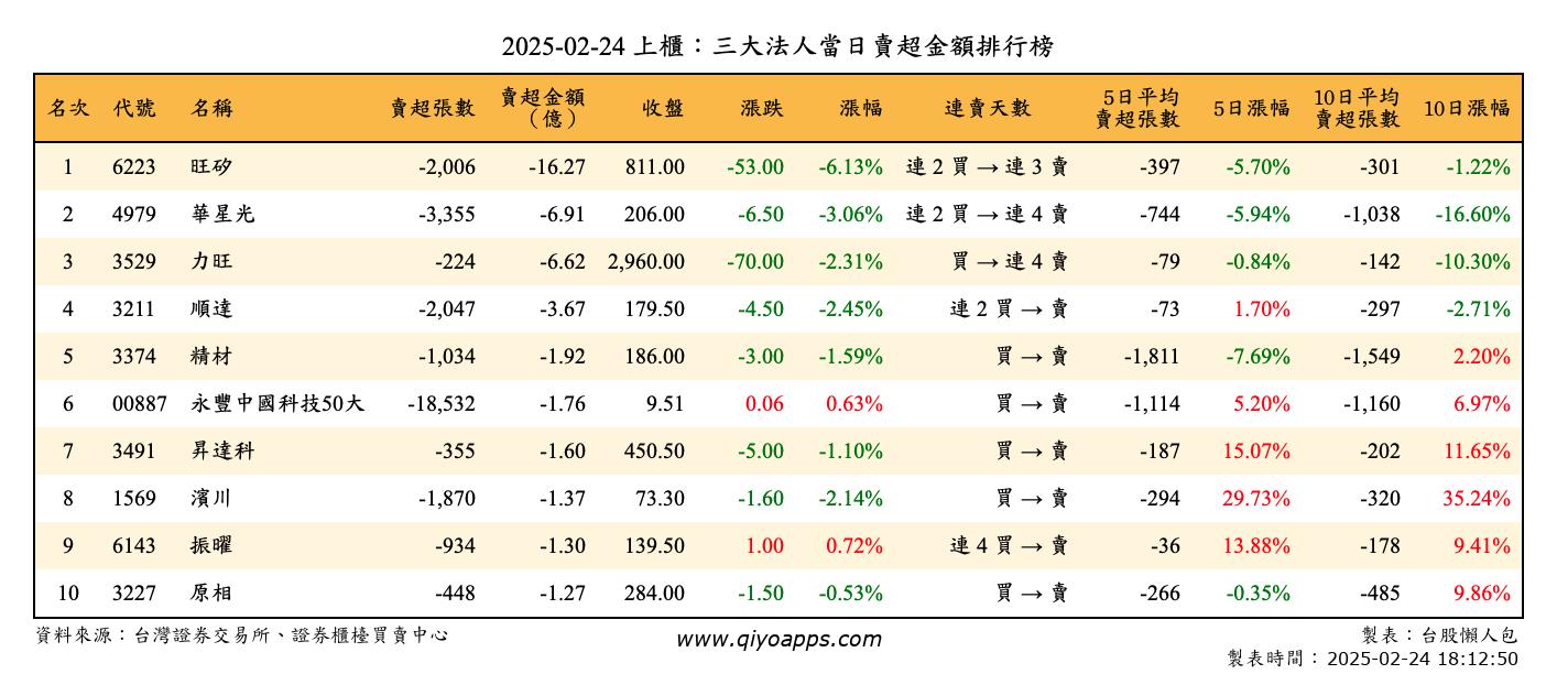 上櫃：三大法人當日賣超金額排行榜