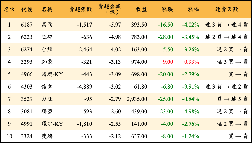 賣超張數及金額