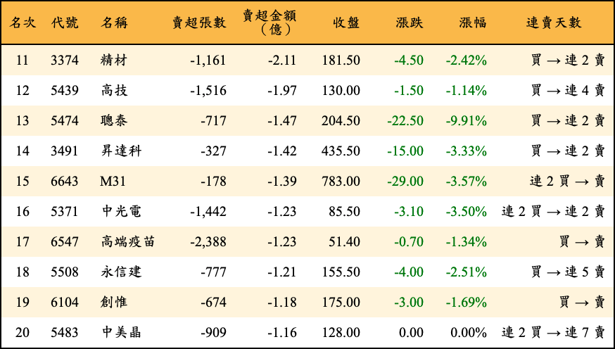 賣超張數及金額