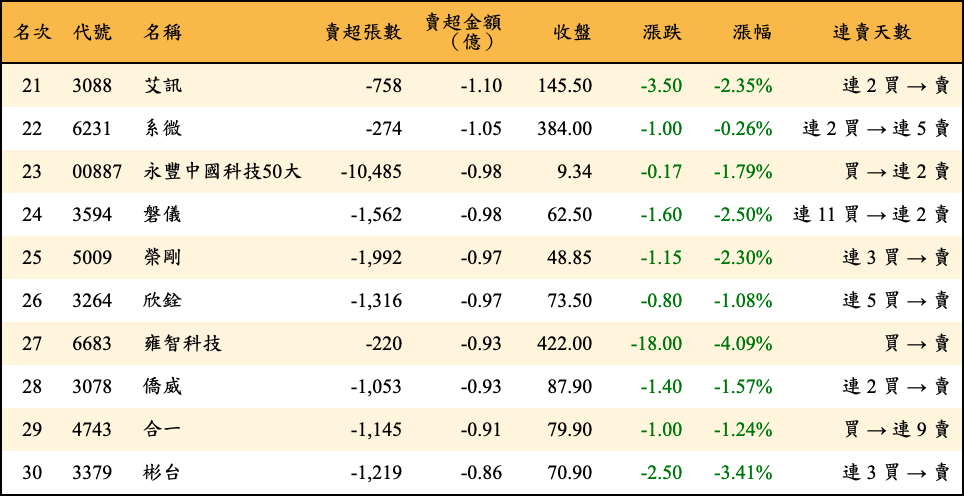 賣超張數及金額