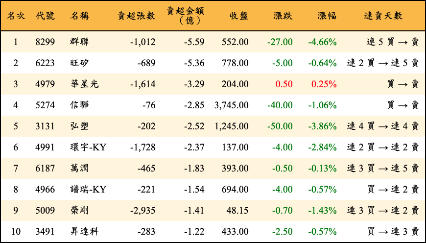 賣超張數及金額