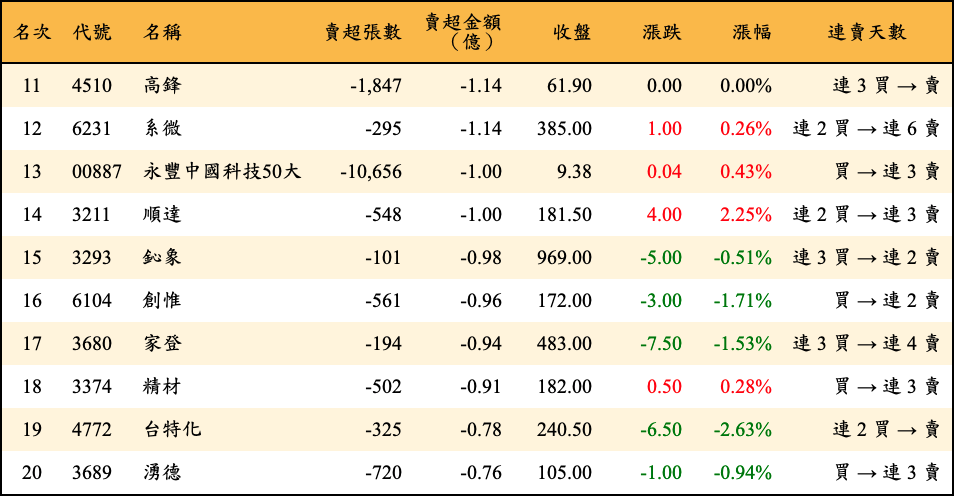 賣超張數及金額