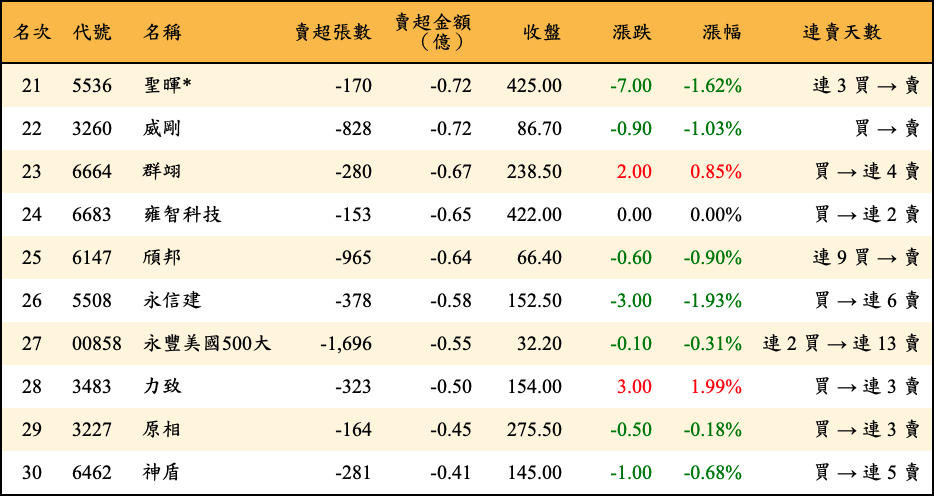 賣超張數及金額