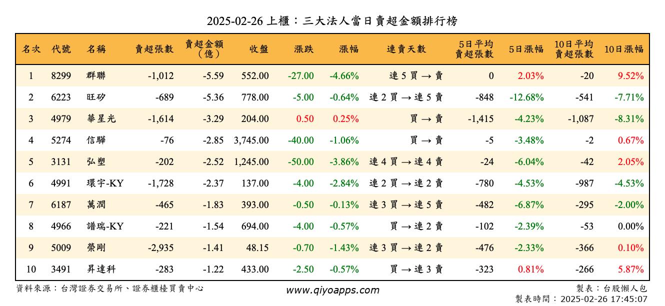 上櫃：三大法人當日賣超金額排行榜