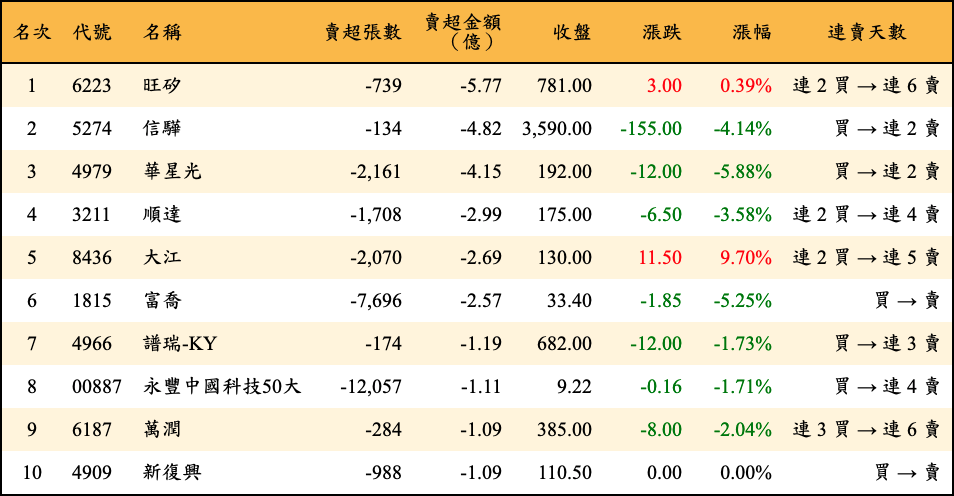 賣超張數及金額