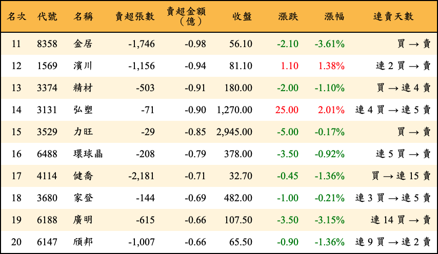 賣超張數及金額