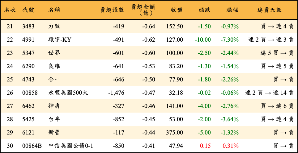 賣超張數及金額