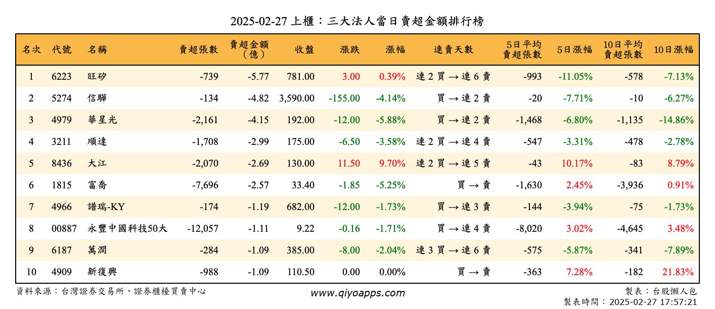 上櫃：三大法人當日賣超金額排行榜