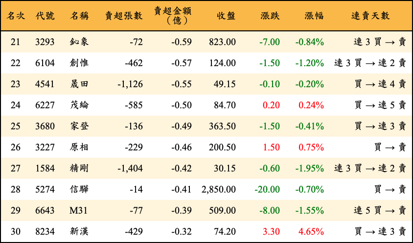 賣超張數及金額