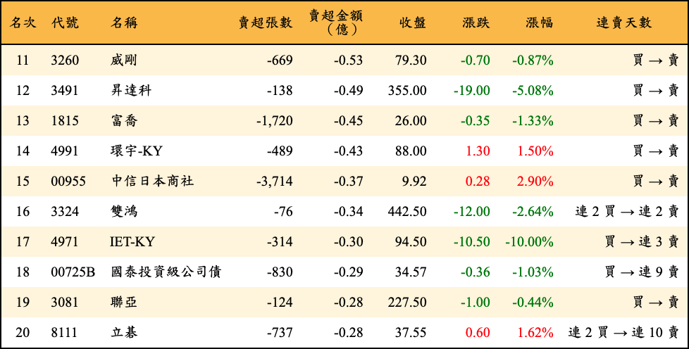 賣超張數及金額
