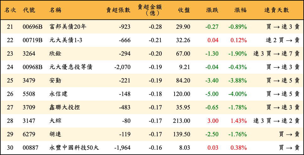 賣超張數及金額