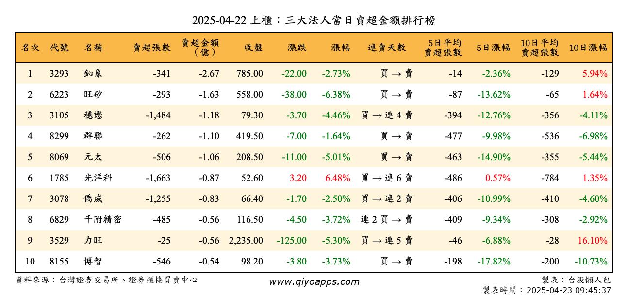 上櫃：三大法人當日賣超金額排行榜