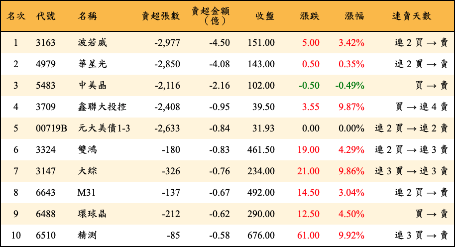 賣超張數及金額