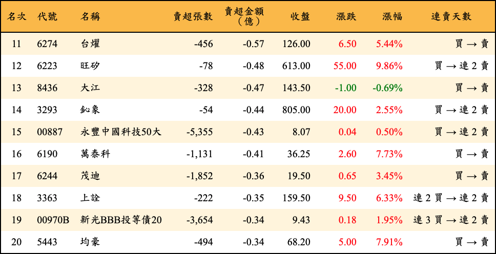 賣超張數及金額