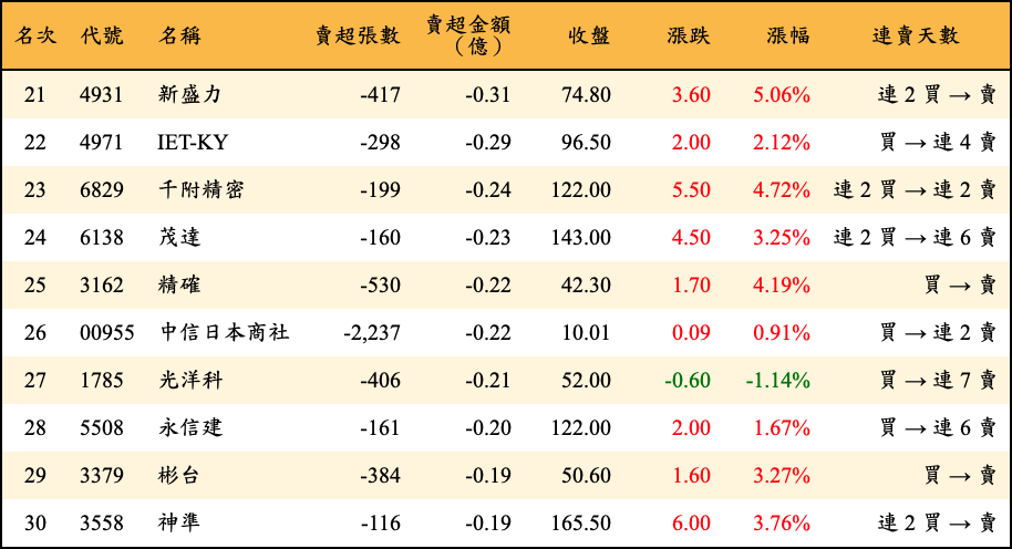 賣超張數及金額