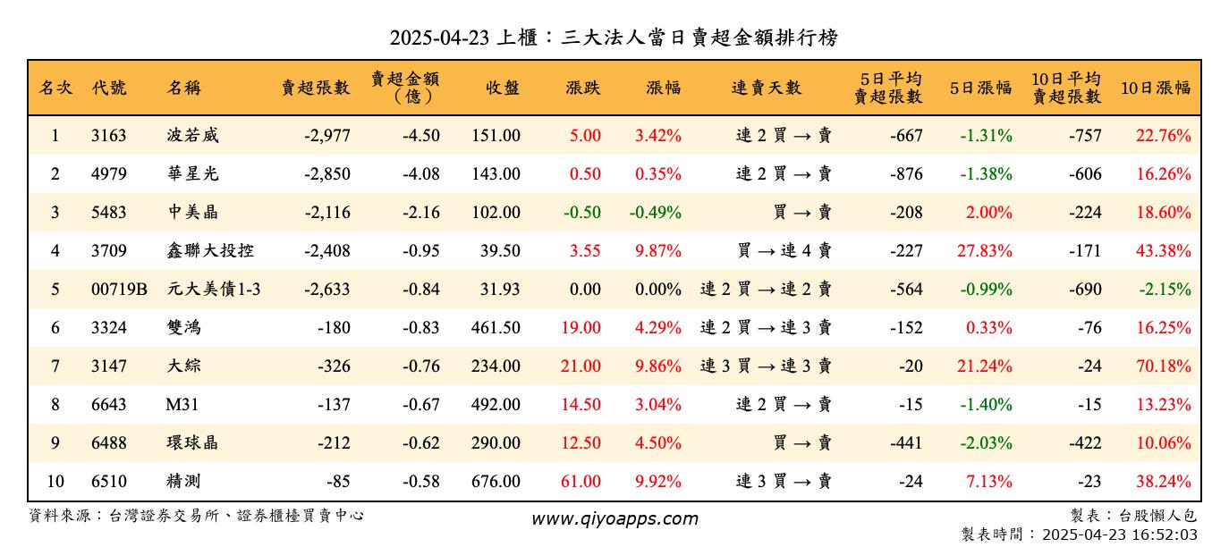 上櫃：三大法人當日賣超金額排行榜