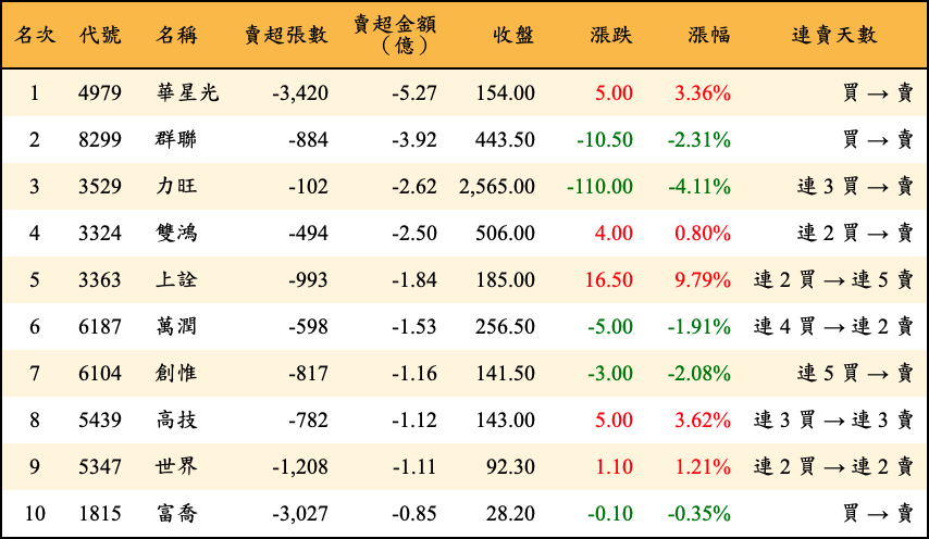 賣超張數及金額