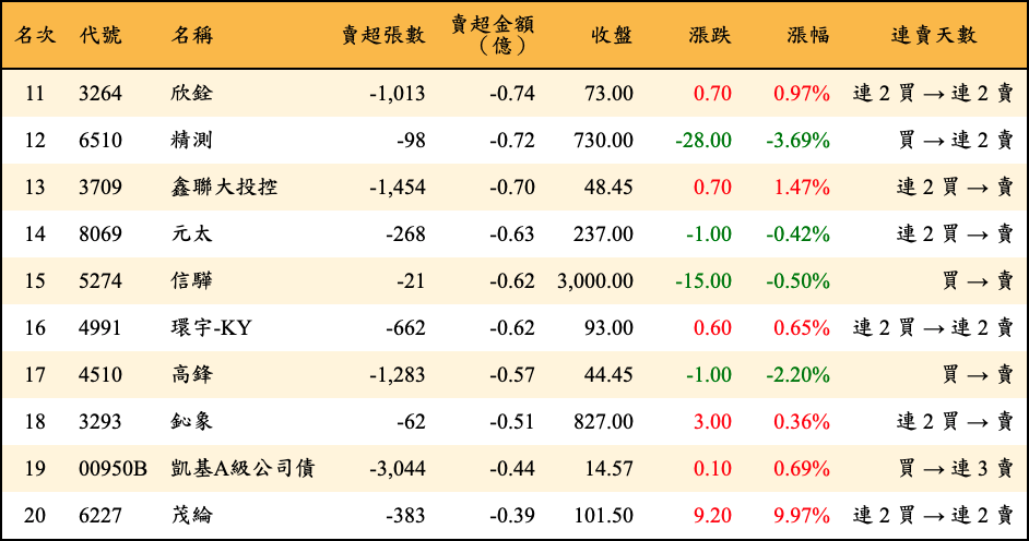 賣超張數及金額